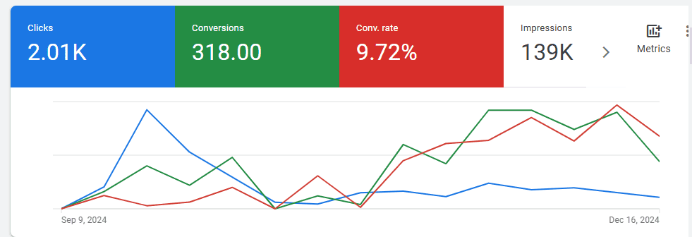 How We Delivered a 1,012% ROI for a Luxury Hairdresser in Dubai Within The First Three Months