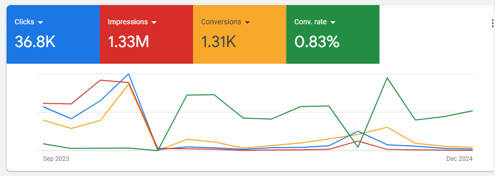 From 87% Unqualified to 91% Qualified: How we Transformed Lead Generation for a Dubai Business Consultant